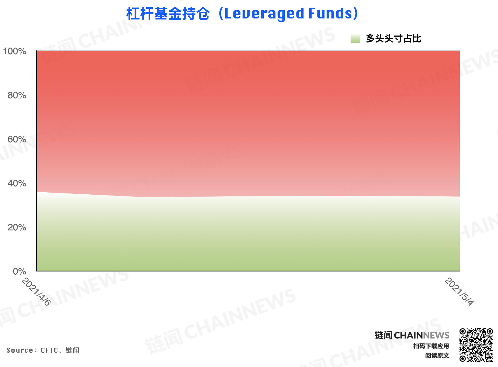 | CFTC COT 以太坊持仓周报