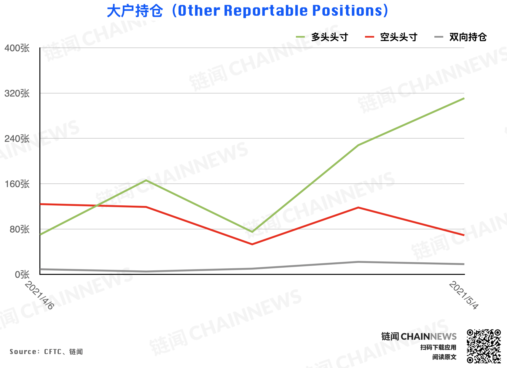 | CFTC COT 以太坊持仓周报