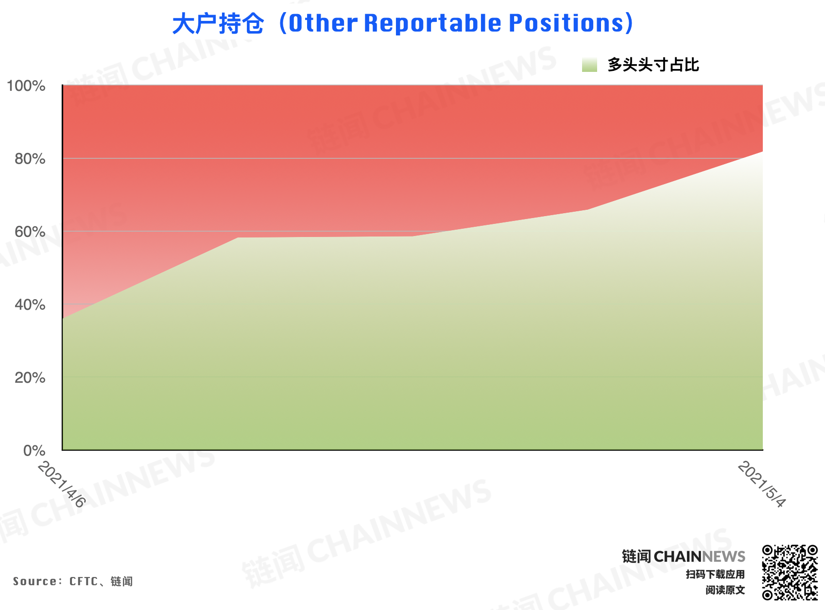 | CFTC COT 以太坊持仓周报