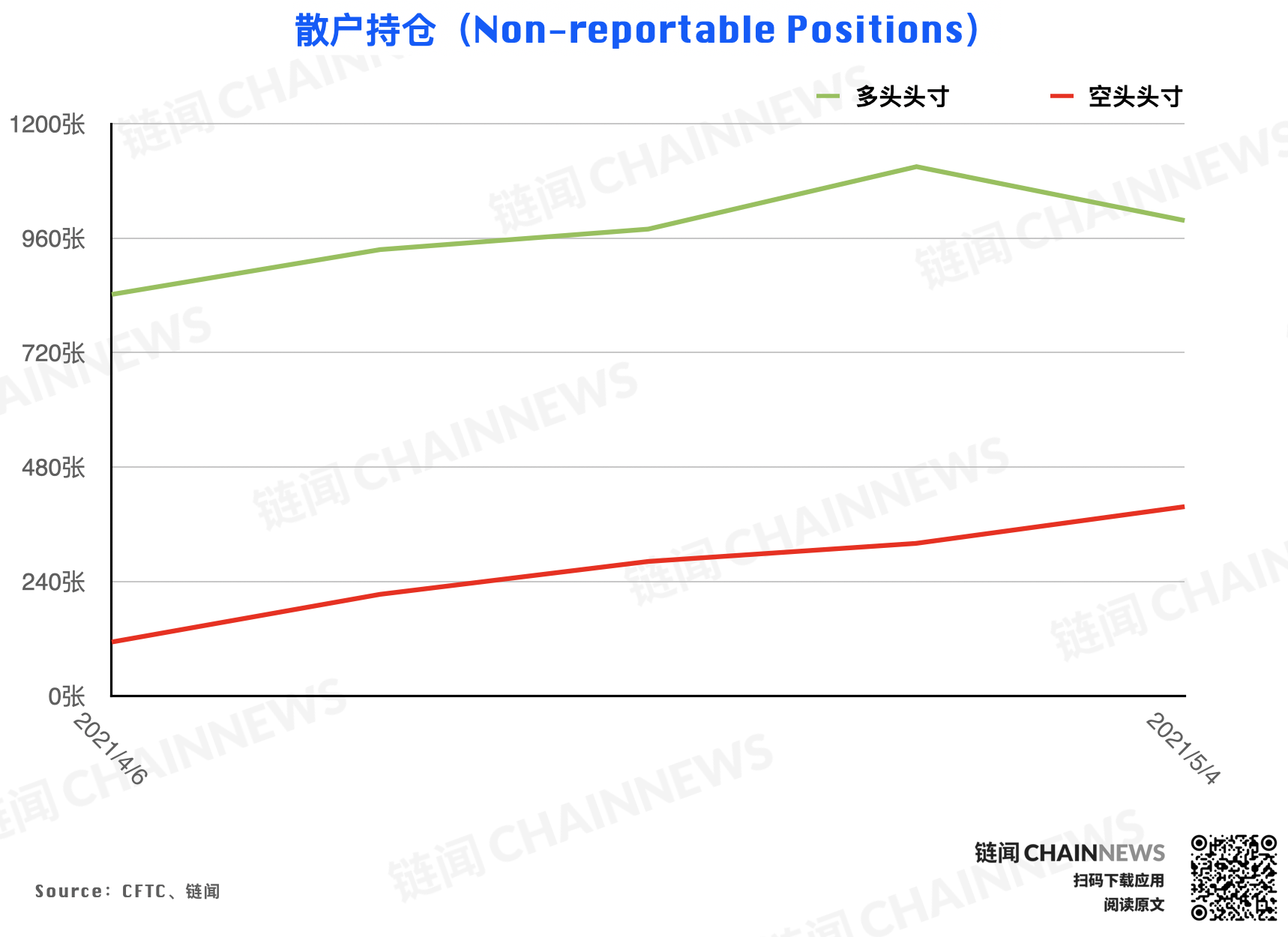 | CFTC COT 以太坊持仓周报