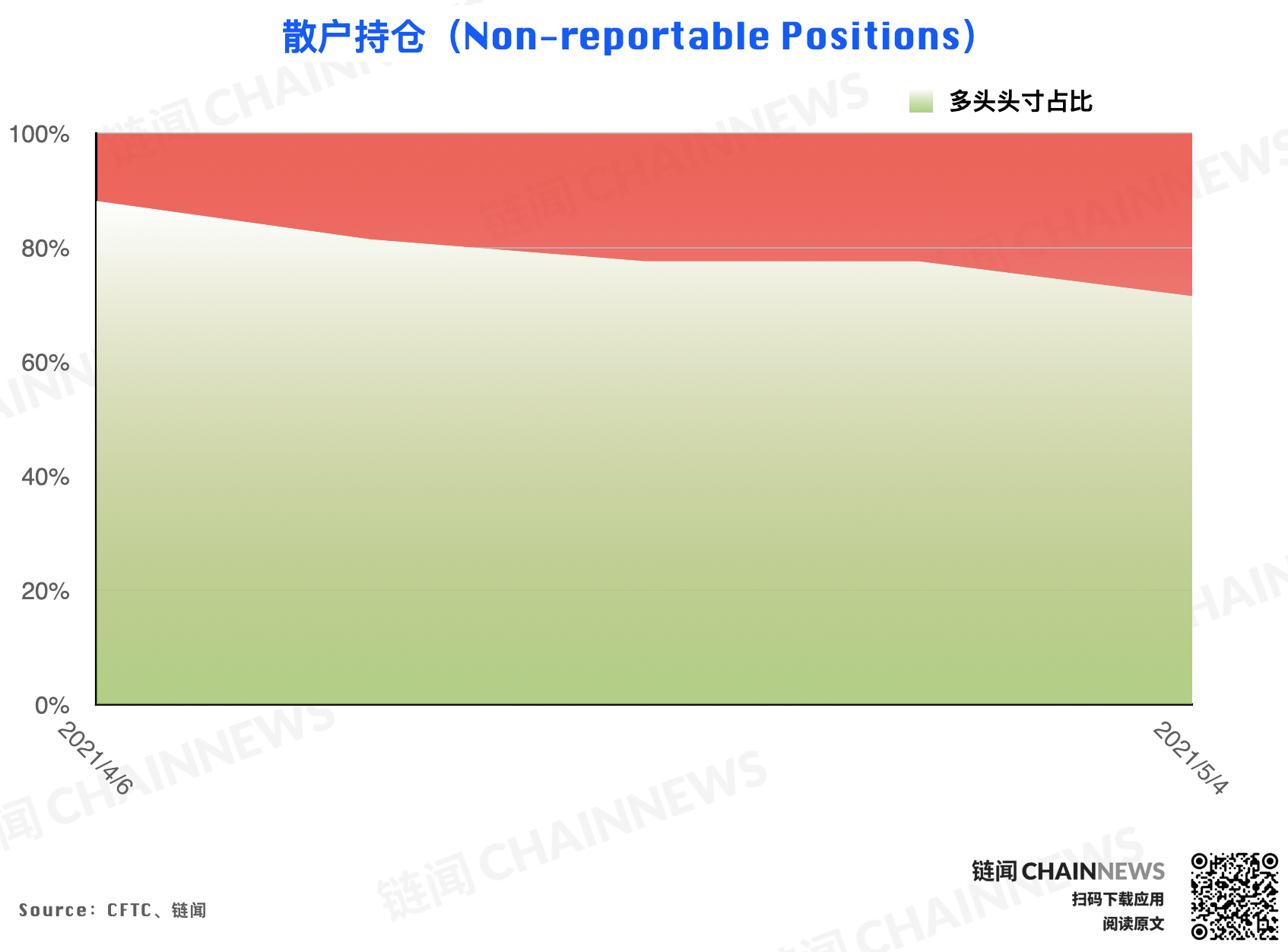 | CFTC COT 以太坊持仓周报