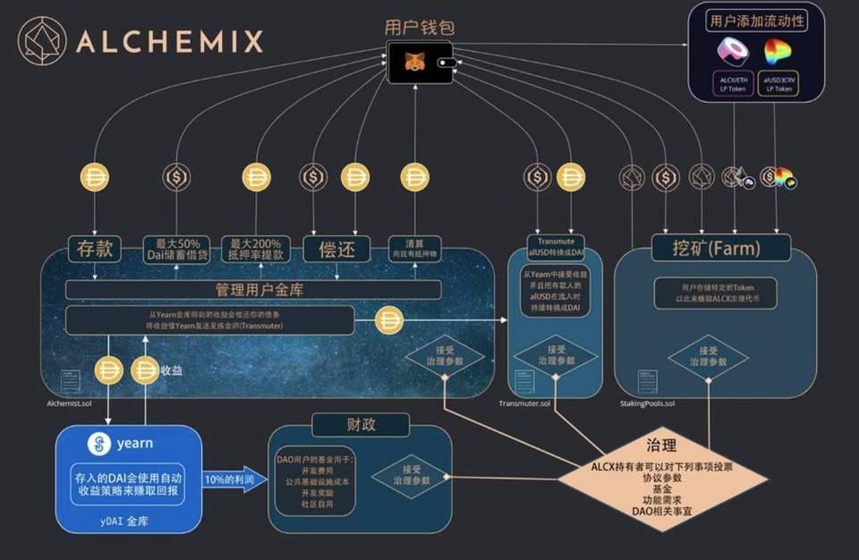 匹马谈加密货币项目投资逻辑: Lido、Alchemix 与 Liquity