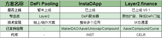 为 DeFi 带来普惠性,浅析 Layer2.finance「原地扩容」解决方案