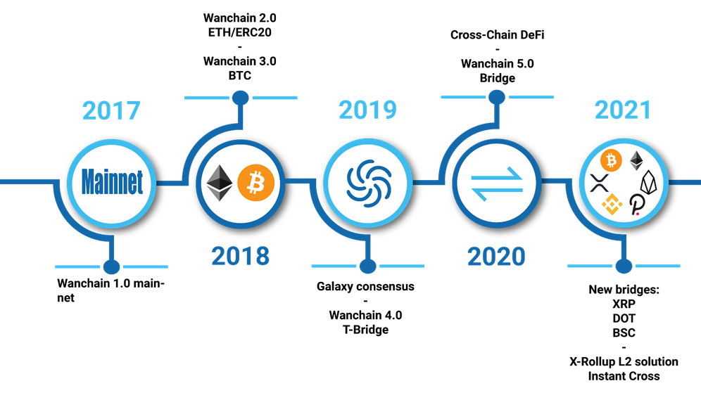 专访 Wanchain 创始人:「多链互跨」机制能否打破 DeFi 孤岛?