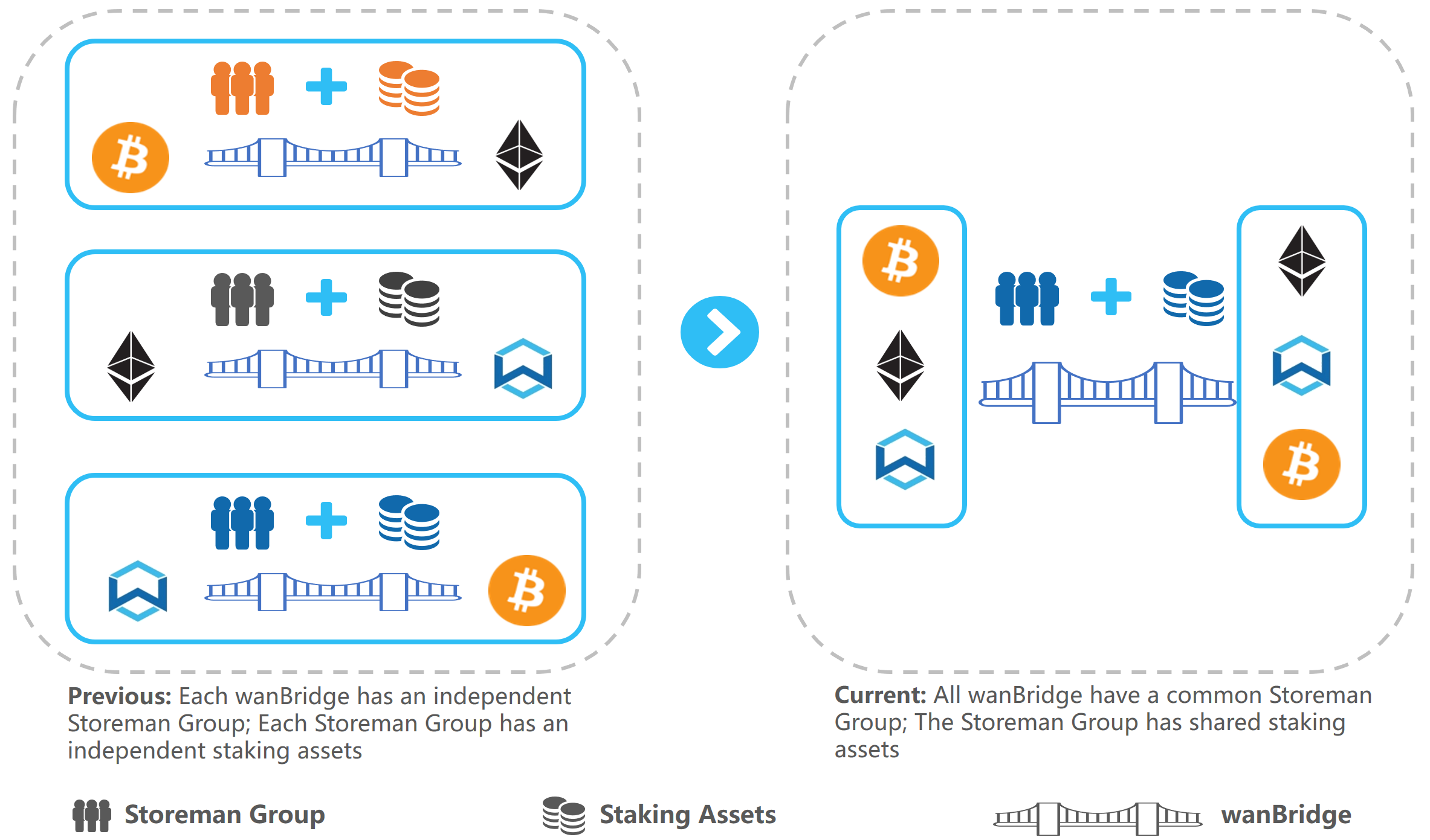 专访 Wanchain 创始人:「多链互跨」机制能否打破 DeFi 孤岛?