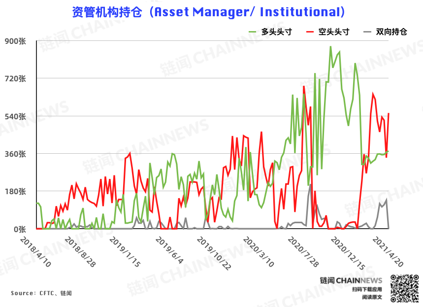| CFTC COT 比特币持仓周报