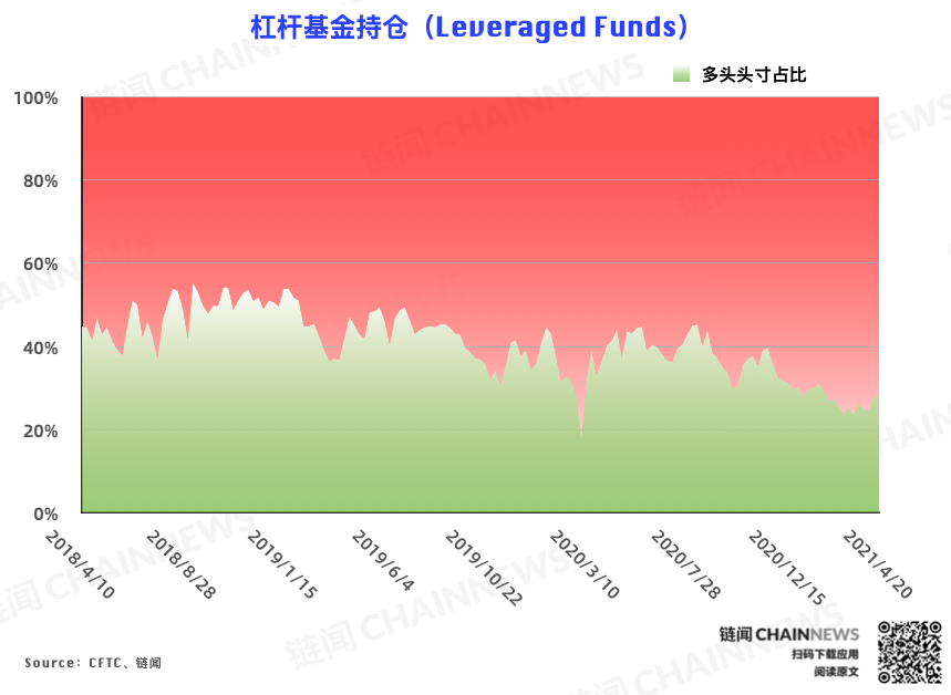 | CFTC COT 比特币持仓周报