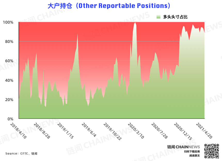 | CFTC COT 比特币持仓周报