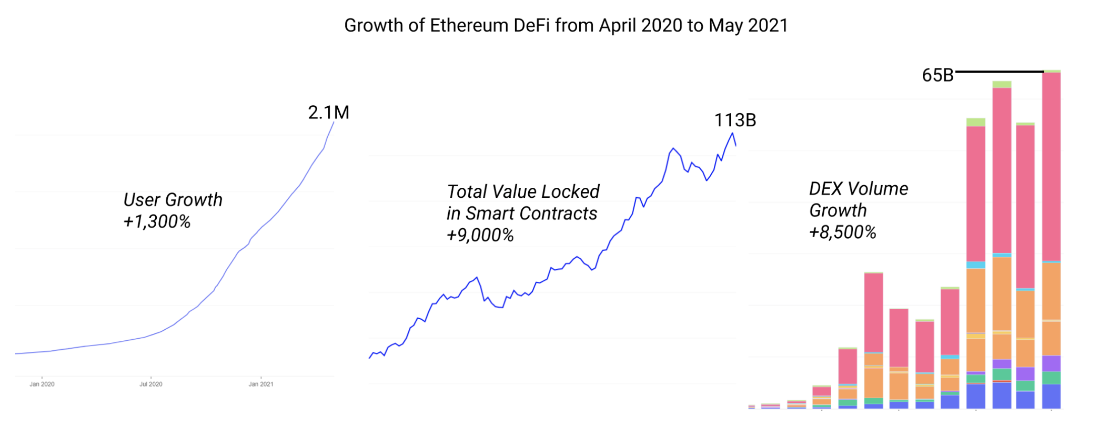 用数据说话:DeFi 究竟发展到了哪个阶段?