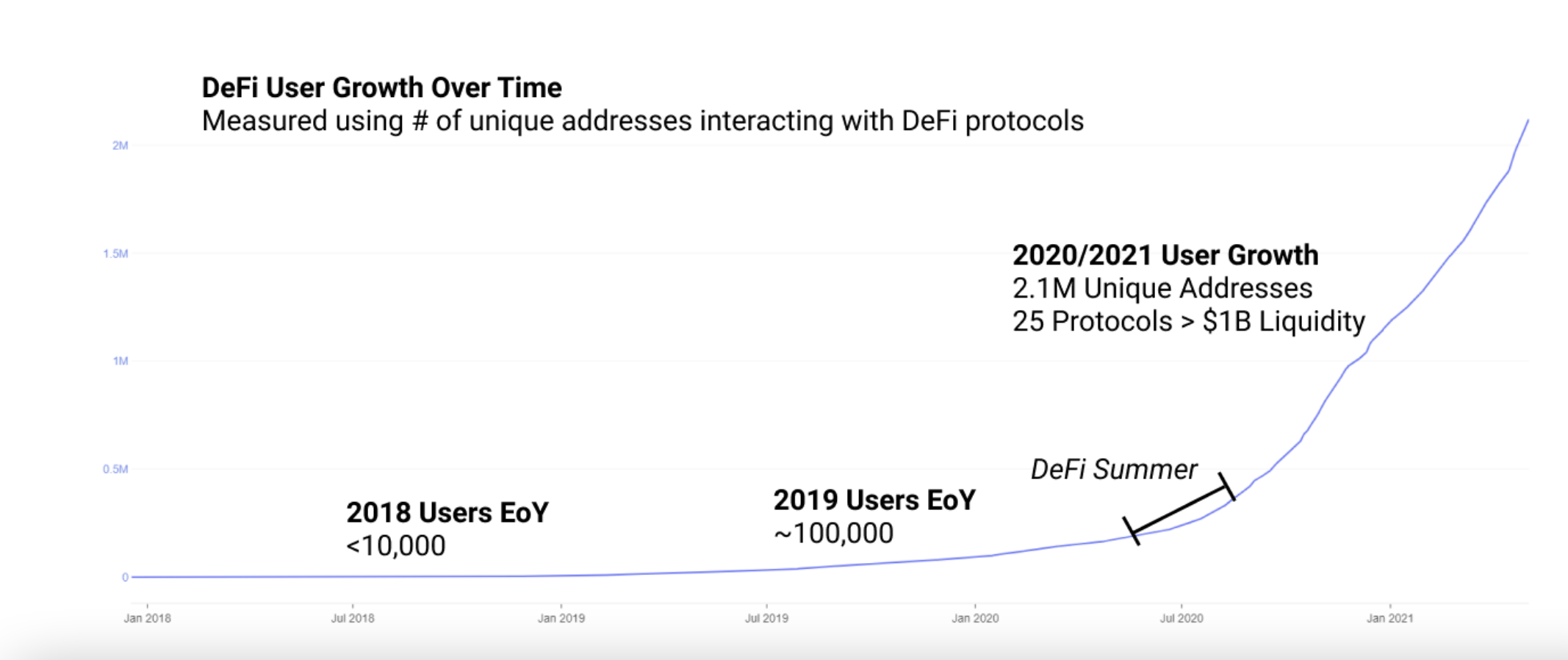 用数据说话:DeFi 究竟发展到了哪个阶段?