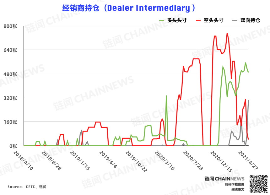 | CFTC COT 比特币持仓周报