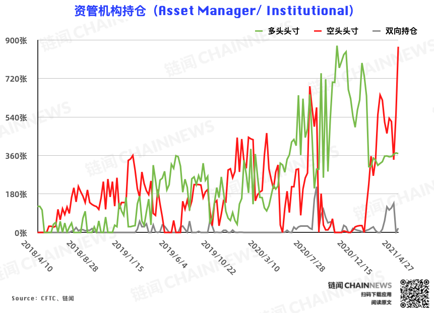 | CFTC COT 比特币持仓周报