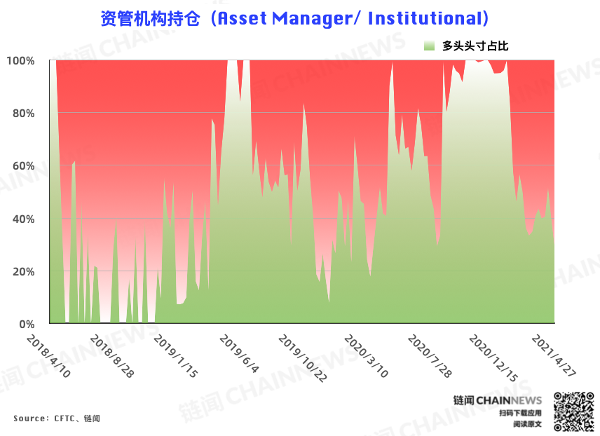 | CFTC COT 比特币持仓周报