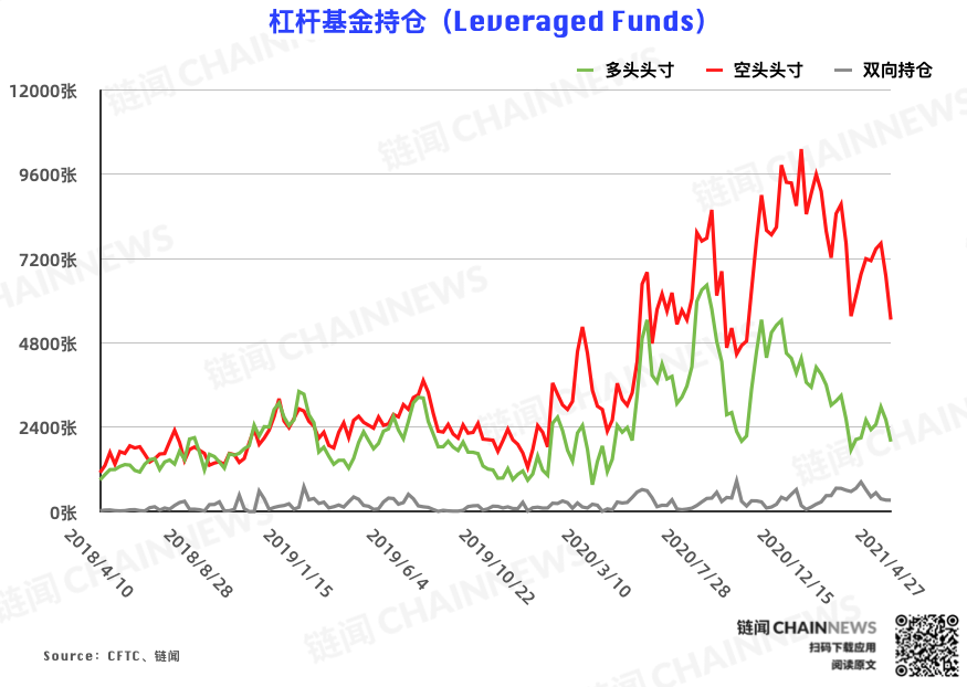 | CFTC COT 比特币持仓周报
