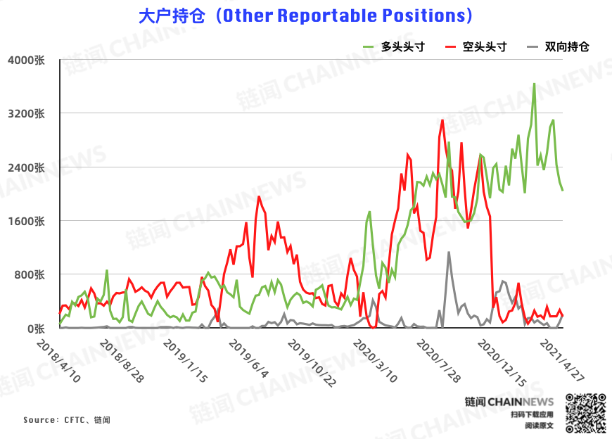 | CFTC COT 比特币持仓周报