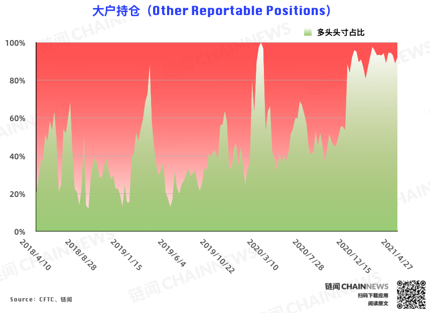 | CFTC COT 比特币持仓周报