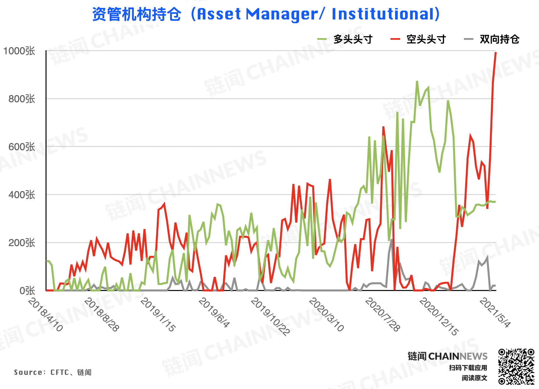 | CFTC COT 比特币持仓周报