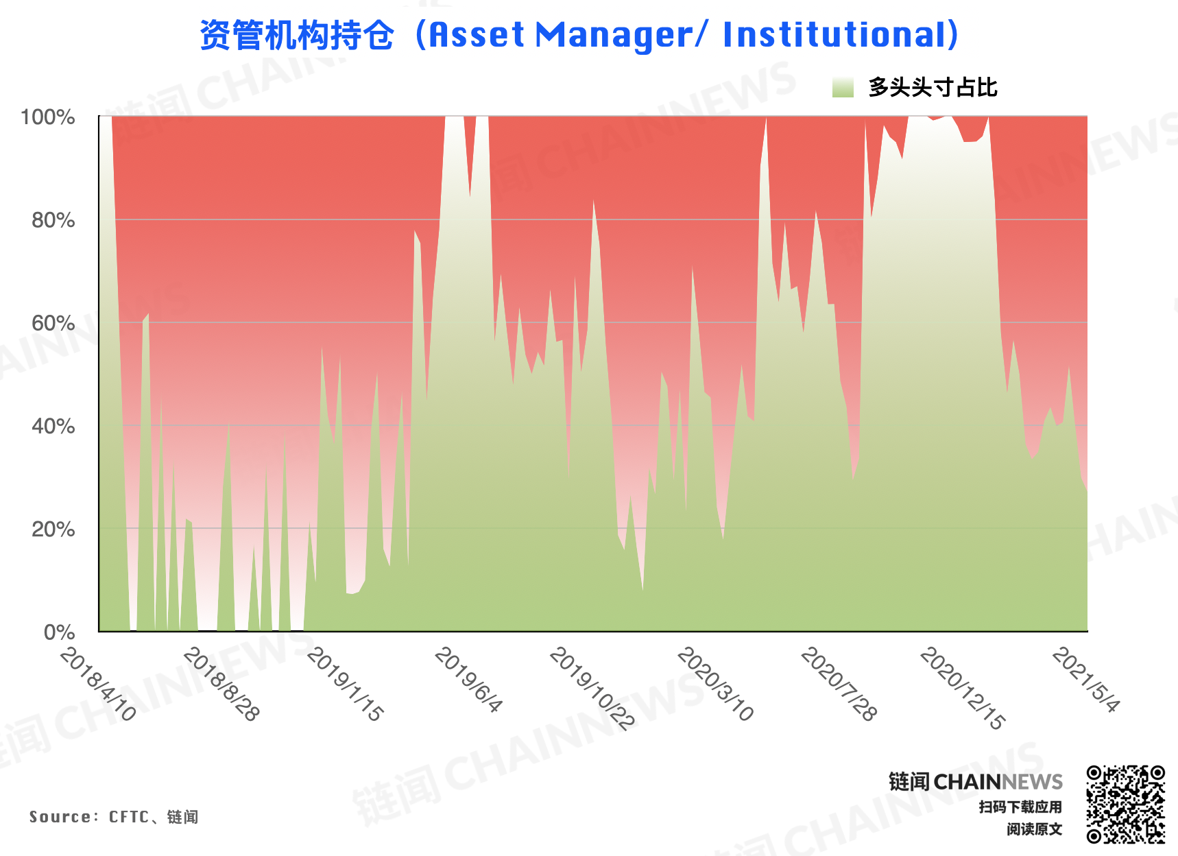 | CFTC COT 比特币持仓周报