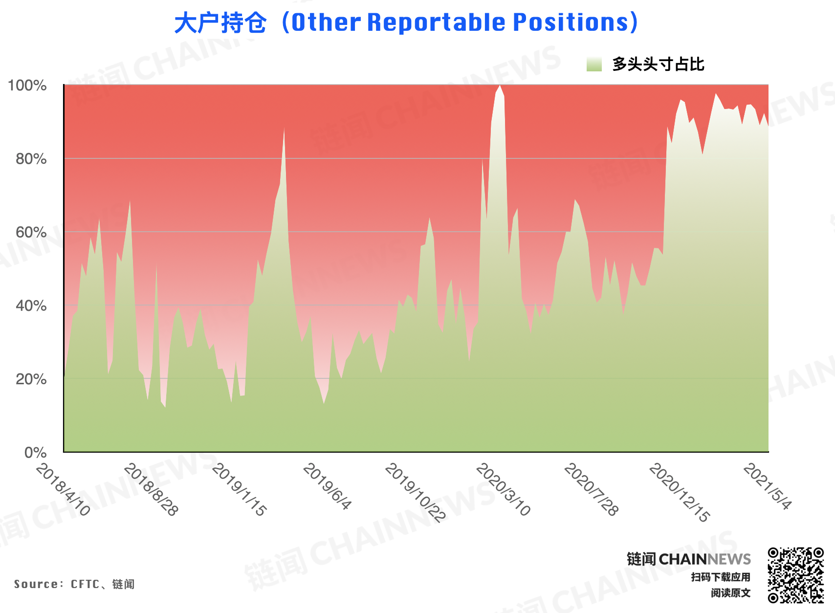 | CFTC COT 比特币持仓周报