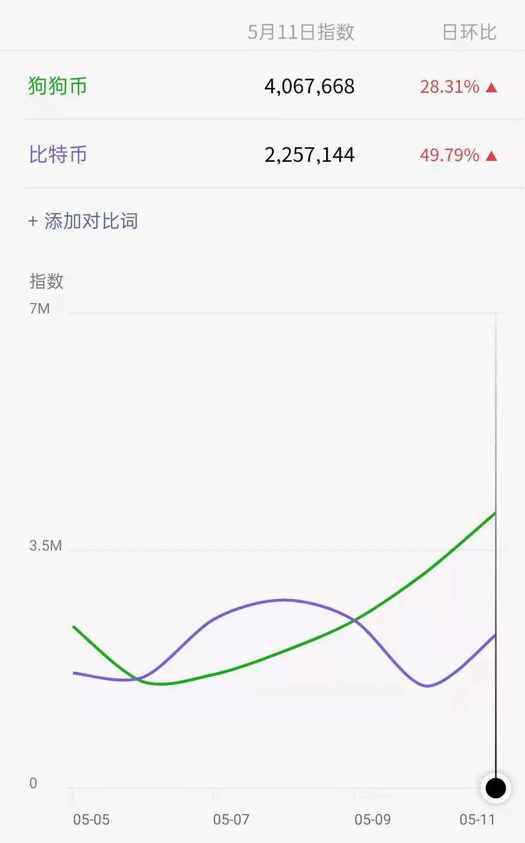 狗狗币等 Meme 代币为什么能出圈?