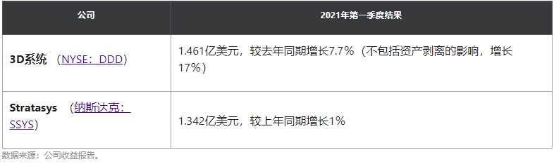 3D系统 VS Stratasys:谁的第一季度财报更好?