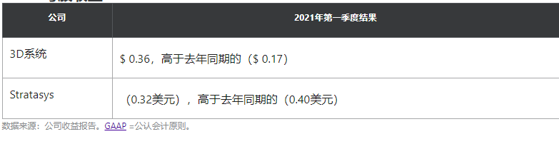 3D系统 VS Stratasys:谁的第一季度财报更好?