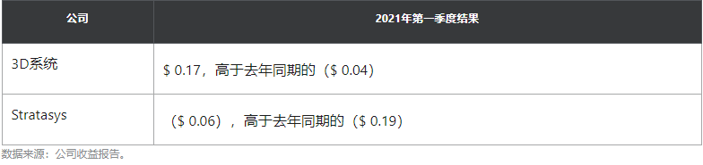 3D系统 VS Stratasys:谁的第一季度财报更好?