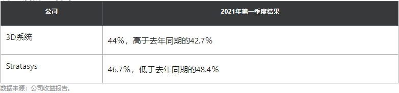 3D系统 VS Stratasys:谁的第一季度财报更好?