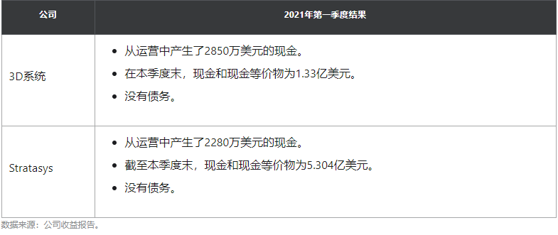 3D系统 VS Stratasys:谁的第一季度财报更好?