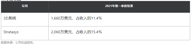3D系统 VS Stratasys:谁的第一季度财报更好?