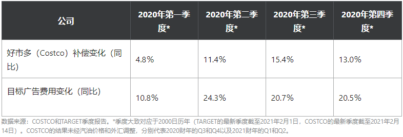 零售连锁店Costco和Target谁将在2021年创造更高收益?