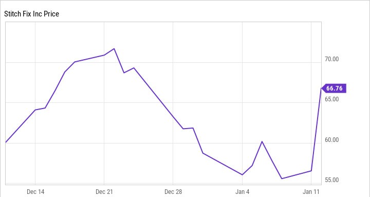 美国服装电商Stitch Fix营业额增长推动股价上涨18.5%