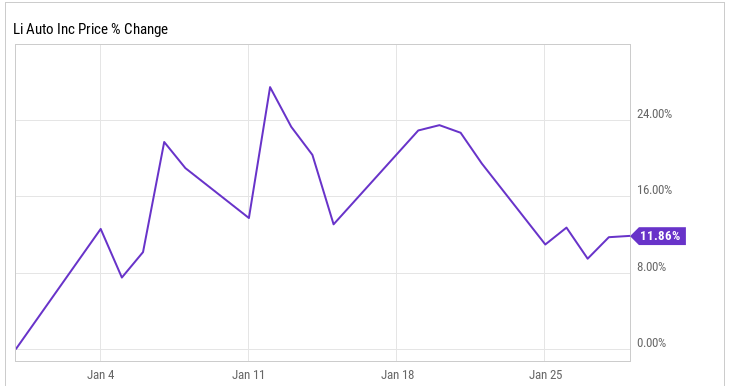 理想汽车的电动SUV好评如潮,股价1月上涨11.9%