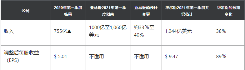 亚马逊宣布将于4月29日发布第一季度财报