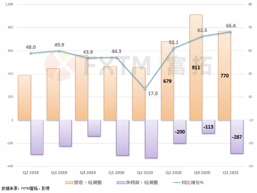 财报靓丽、发力电商领域,Snap值得期待