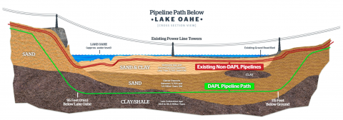 DAPL’s Crossing Under Lake Oahe