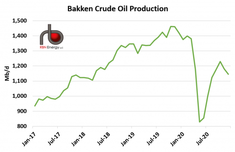 Bakken Crude Oil Production (North Dakota)