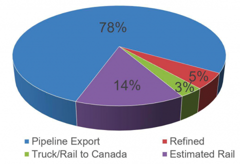 Shares of Bakken Crude Oil Production Shipped by Pipe, Rail and Truck or Refined In-Region