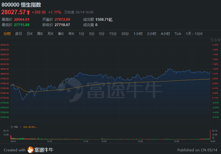 恒指涨1.11%收报28027点，疫苗股集体大涨光大证券飙12%