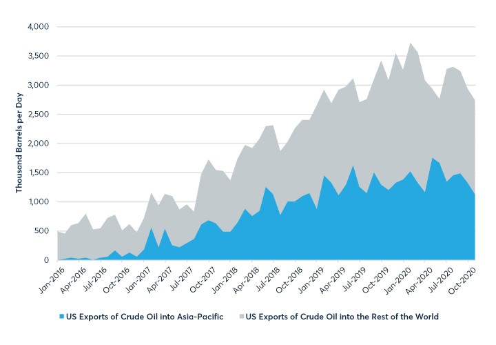 Chart 1. US Exports of Crude Oil into Asia-Pacific