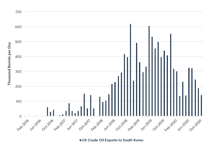 Chart 1. US Exports of Crude Oil into Asia-Pacific