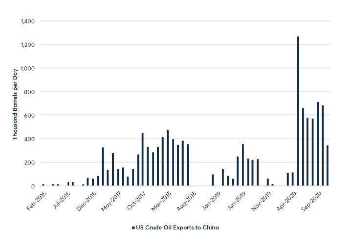 Chart 1. US Exports of Crude Oil into Asia-Pacific