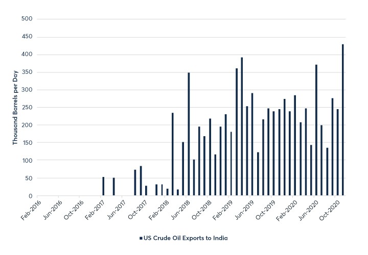 Chart 1. US Exports of Crude Oil into Asia-Pacific