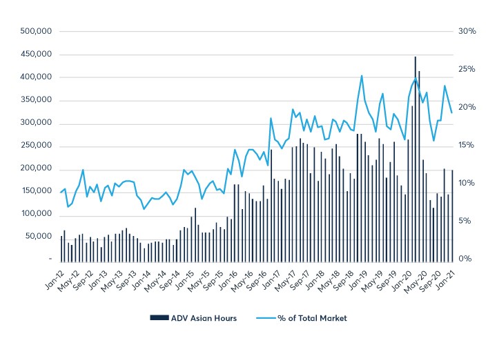 Chart 1. US Exports of Crude Oil into Asia-Pacific