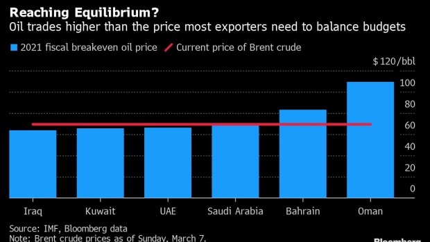 BC-OPEC+-Surprise-Sees-Oil-Soar-Past-Gulf’s-Budget-Balancing-Levels