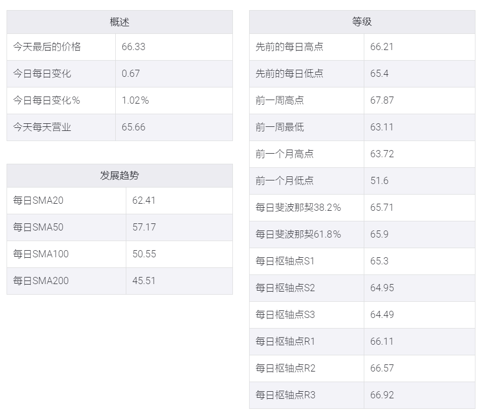 受中国利好经济数据影响,WTI早盘突破66美元上涨1%