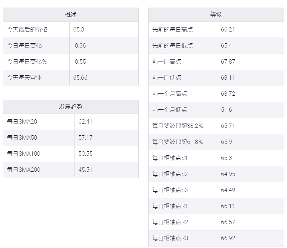 WTI低位64.00美元反弹至中位65.00美元,收盘时仍下跌0.5%