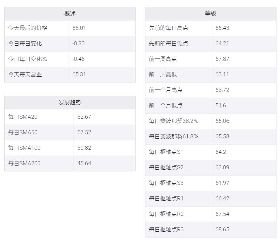 API库存数据看涨后WTI反弹至65.00美元
