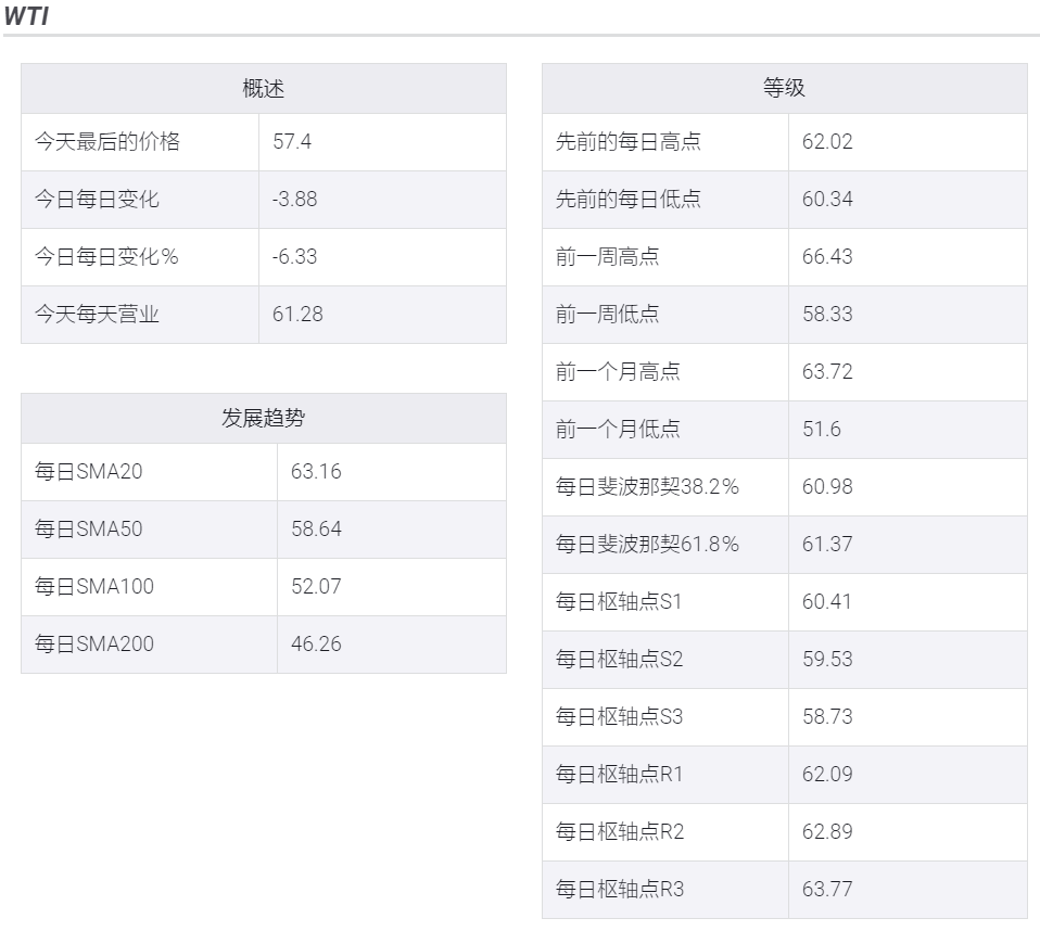 WTI跌至50日移动均线下方,短期空头目标54.00美元