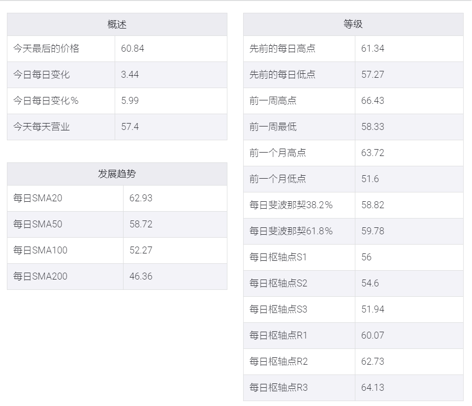 WTI惊人反弹,从低于58.00美元飙升61.00美元